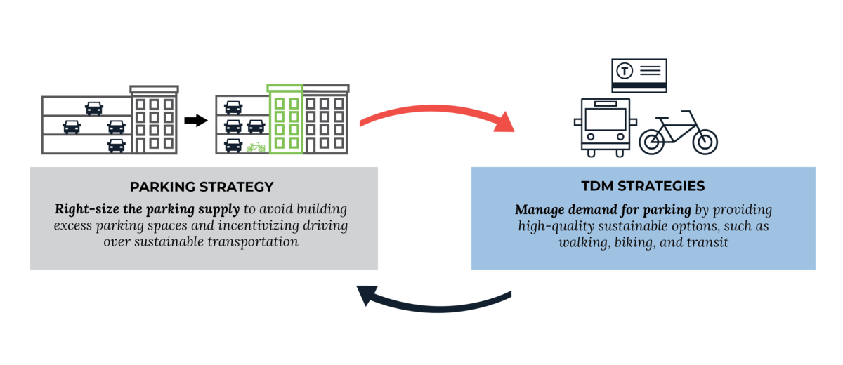 Maximum parking ratios Boston.gov